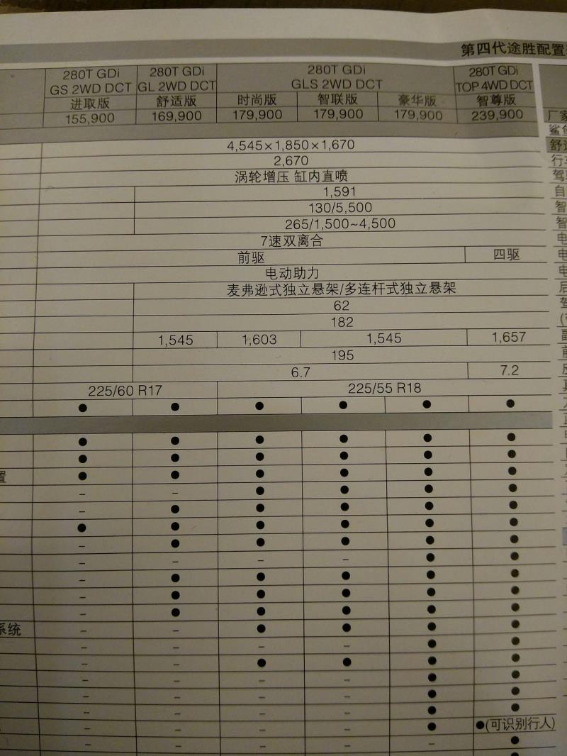 途胜，江西九江时尚版优惠32000，继续谈可能还有个三千左右的力度，14.5万价格还不错，就是这个干式双离合，挺纠结的