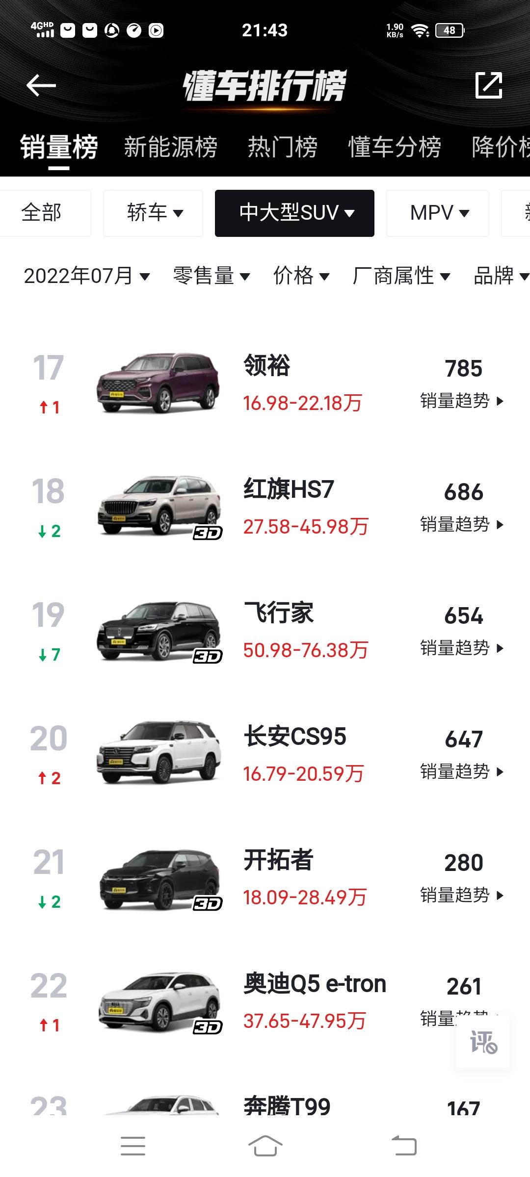 长安CS95 长安Cs95上市以来7月份销量好像是最高的一个月647台，证明国人是对国产车的认可。支持国货
