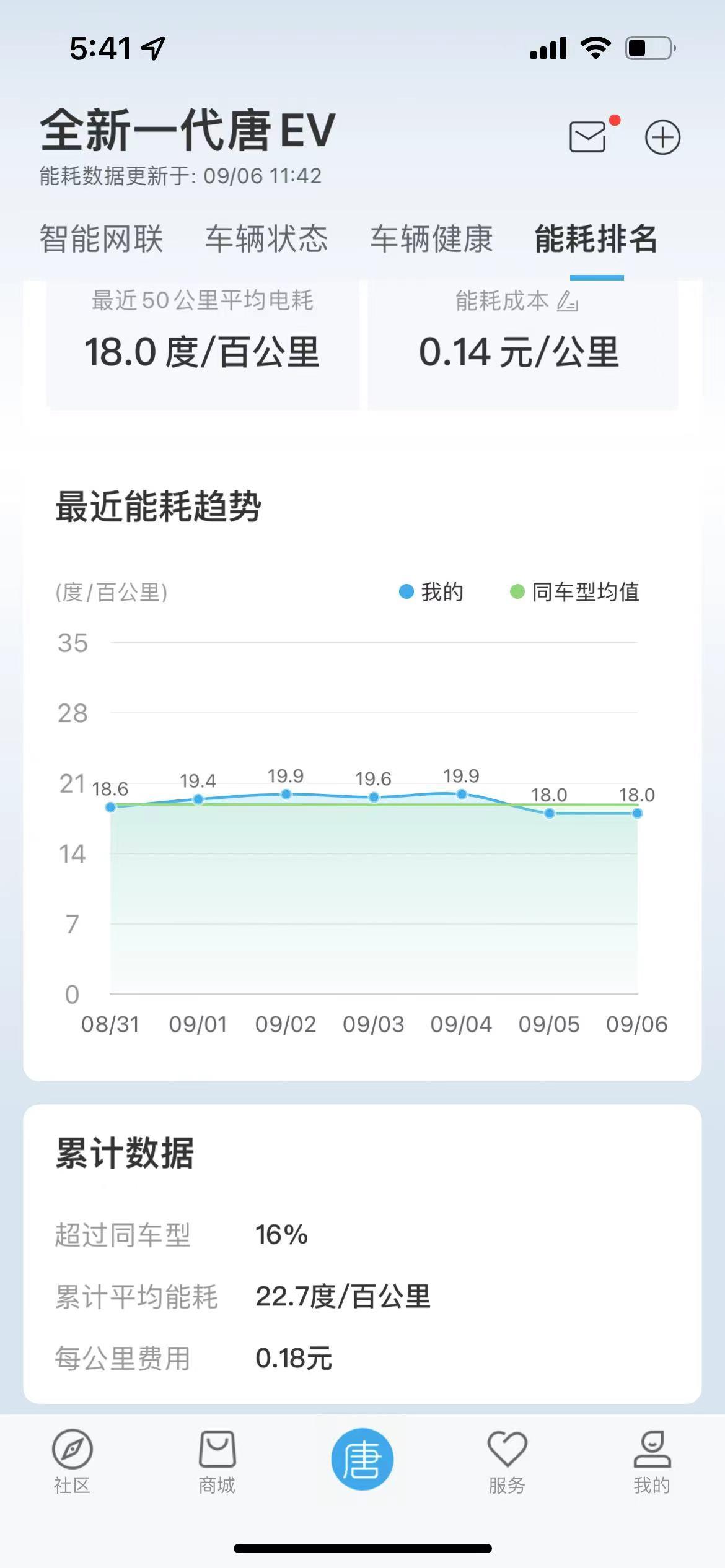 比亚迪唐EV 唐车主，电耗动不动就15以下怎么跑的，坐标北京环境20-30°，温柔开最低18，怎么做