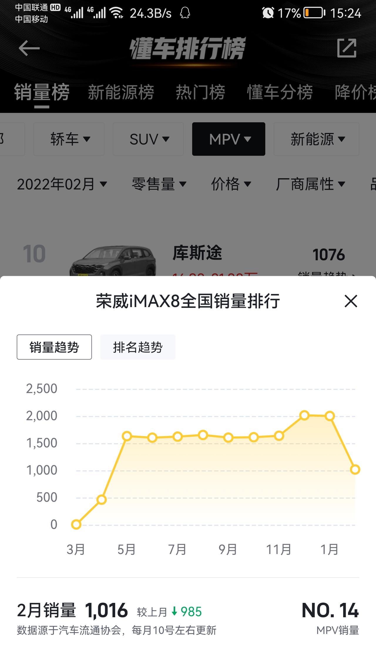 荣威iMAX8 这车销量为何这么差，试驾感觉还可以，都说郑州便宜，没感觉啊，优惠很少