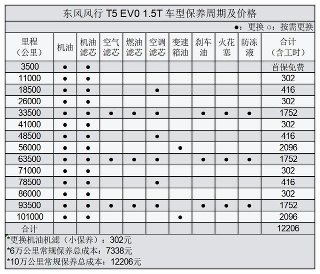 东风风行风行T5 EVO 闲来无事看看保养手册，结果看到质保是5年10万公里，惊了（因为保养手册是买车之后给