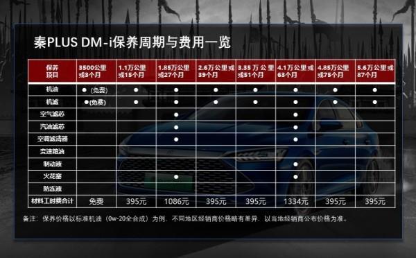 比亚迪宋PLUS DM-i 请问保养需要多少钱？论坛的人说是第二次保养将近四百块，第三次高达1086元！而且不在4S保养