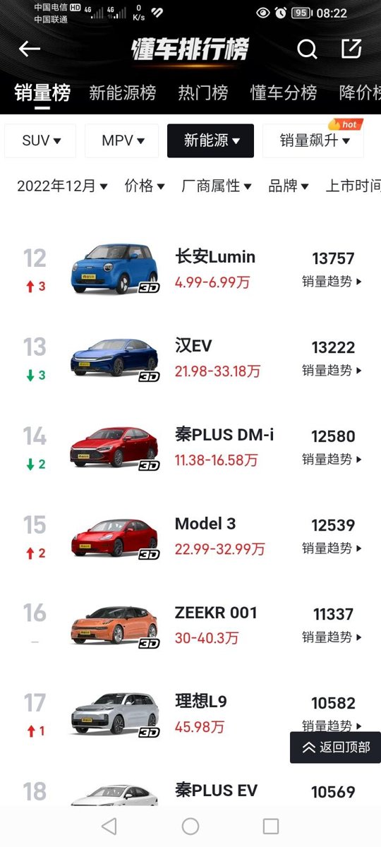 长安Lumin 2023年1月的销量比2022年12月的少了9000多台，差这么多