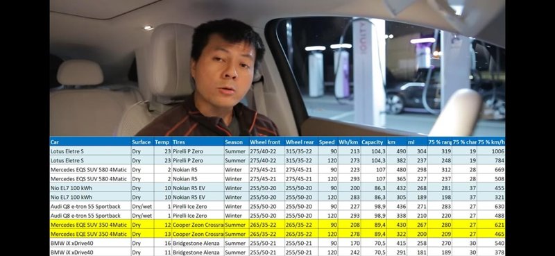 奔驰EQE SUV Eqe suv电耗多少啊？ 老外评测，挪威，型号350➕，表显速度123，电耗28，匀速90，电耗