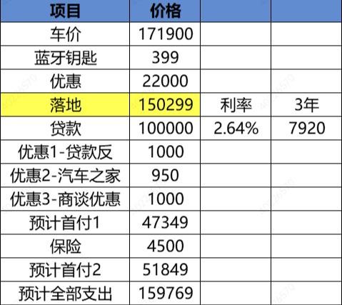 深蓝深蓝SL03 上海订车时间:2-4周 车说是5月份的车 车价综合算下来如图，各位看看价格怎么样啊 选装只有蓝牙
