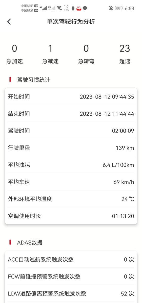 红旗H5 是app出错了还是算错了？ 跑高速，从市区出发来回273km，高速上跑了259km，油耗6.4，市区跑