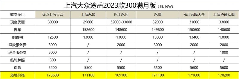 上海 途岳300满月，问了几家最优惠的是16.9落地，赠送3次保养含工时、脚垫和车模、感觉好贵啊，你们都是多少落地的啊？