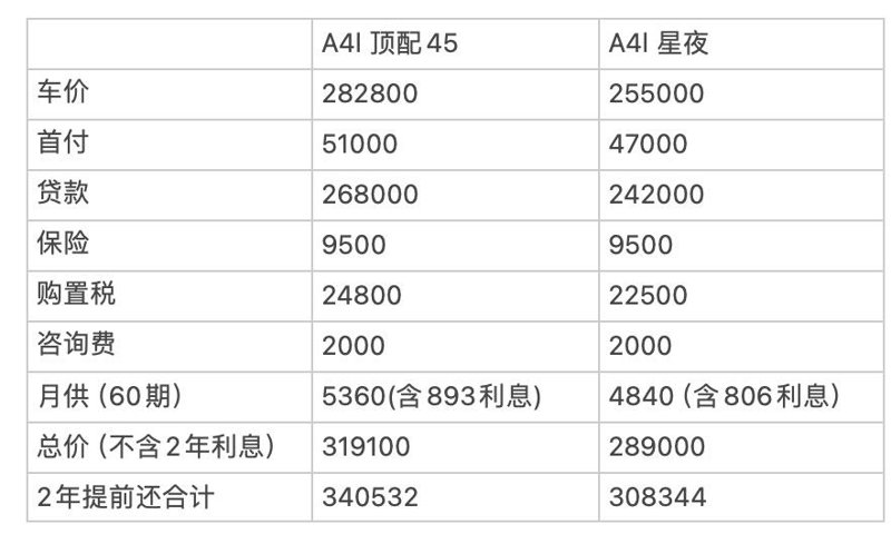 奥迪A4L 这个a4l 45是上海的价格，还能更低吗？ 还可以在河南周口购买，有问过周口的价钱吗