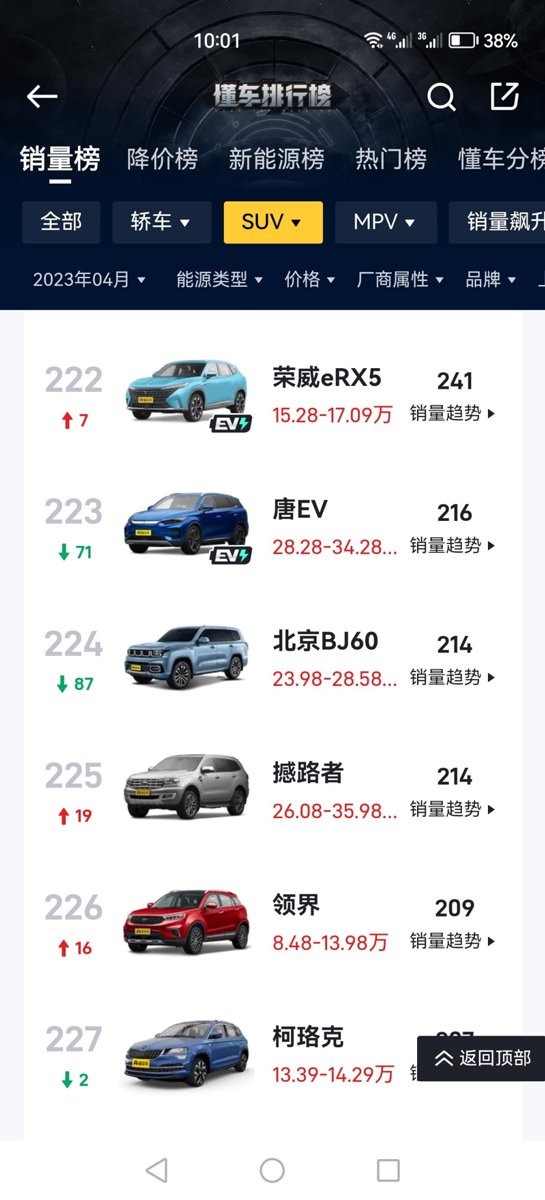 北京BJ60 这销量还不能降个几个W吗？我在等，等各位车主反应的问题解决情况，等小毛病改进情况，也在等降价啊！?
