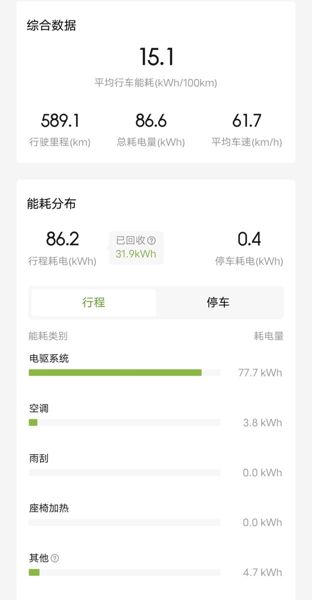 小鹏小鹏P5 的能耗是多少，的 600P ，满电才跑四百多公里，比 P7I 功耗还要高