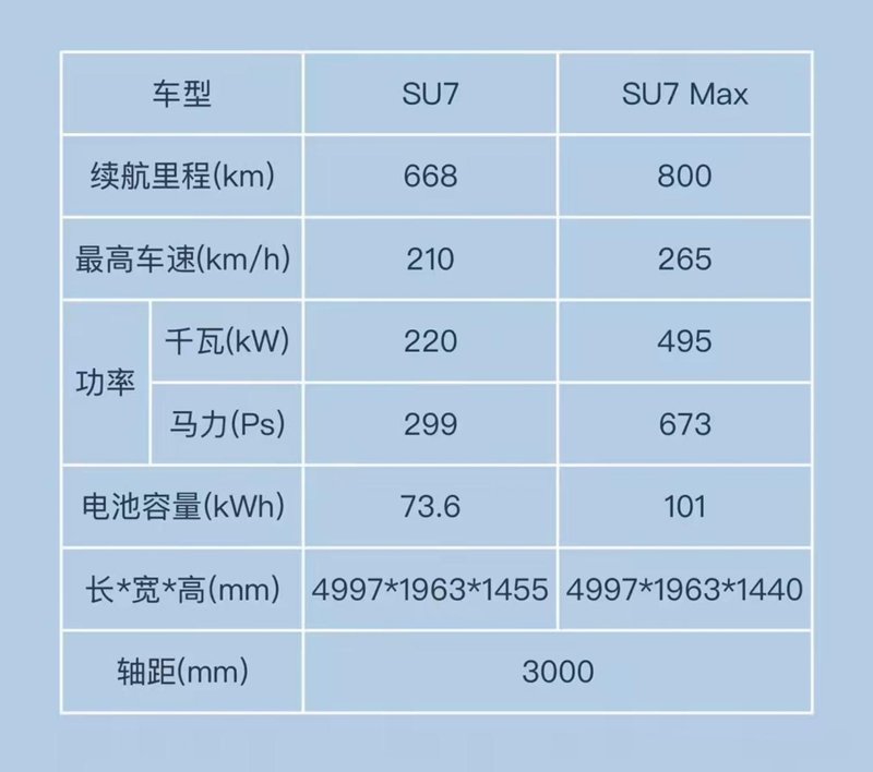 小米小米SU7 认真的研究了小米su7的参数，疑惑为什么su7两驱的高度是1455，su7 max四驱的高度是1440