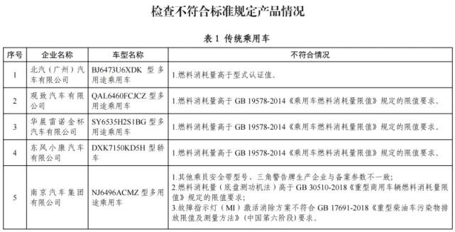 北京北京X7 北汽x7油耗不符被通报，厂家怎么处理