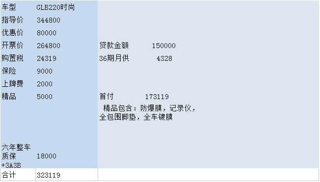奔驰GLB GLB220时尚，坐标广州4s销售给的报价单，太贵了吧了，按揭加利息快去到33万了，这个价还怎么敢去跟销售谈
