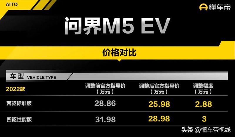 问界也降价了。的车还没提，现在看问界M5EV，25.98这个和海豹700比起来，问界配置好像更高，而且车机智能化问界