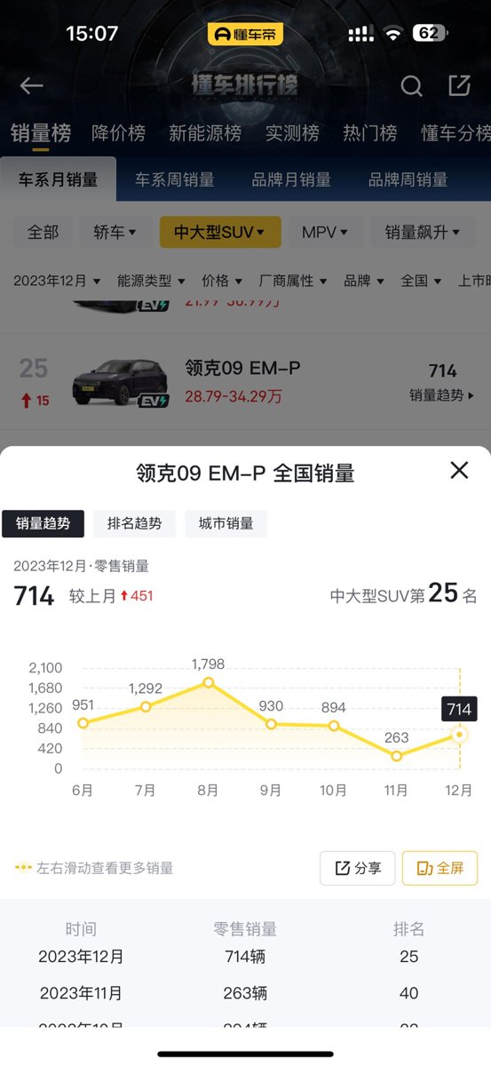 领克09 EM-P 12月提车的车友进 想做个小调研，12月销量增加很多，你们提车是因为 1.老款清库存降价优惠多\